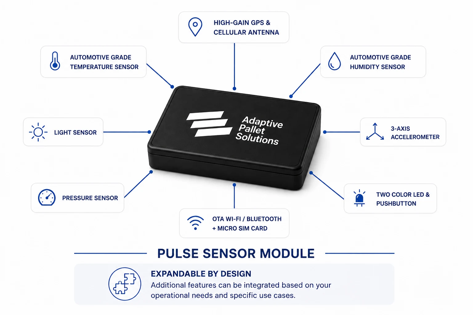 The Pulse sensor module and its eight onboard sensors: GPS and cellular, temperature, humidity, light, pressure, 3-axis accelerometer, two-colour LED and pushbutton, and OTA Wi-Fi, Bluetooth and micro SIM. Expandable by design sensors